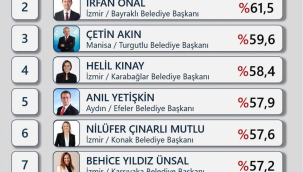 Başarılı belediyeler listesine Manisa'dan Çetin ve Okur girdi