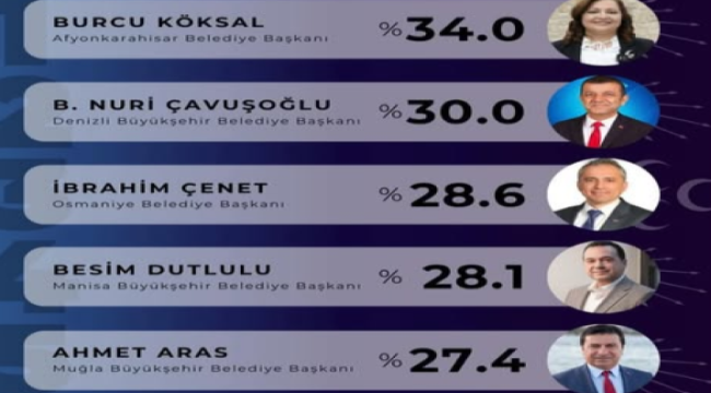 Vaat tamamlama oranları en yüksek belediye başkanları