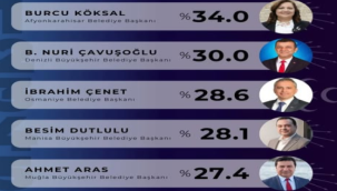 Vaat tamamlama oranları en yüksek belediye başkanları