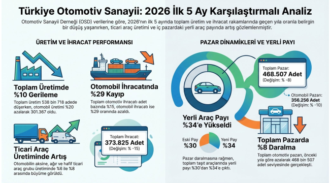Otomotivde ilk 5 ayda üretim ve ihracat düştü