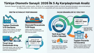 Otomotivde ilk 5 ayda üretim ve ihracat düştü